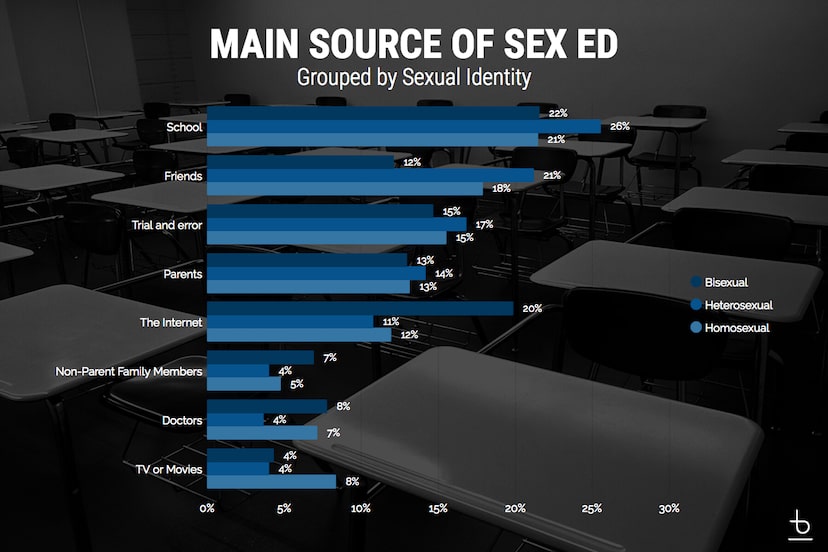 An infographic titled 'The Main Source of Sex Ed - Grouped by Sexual Identity'.