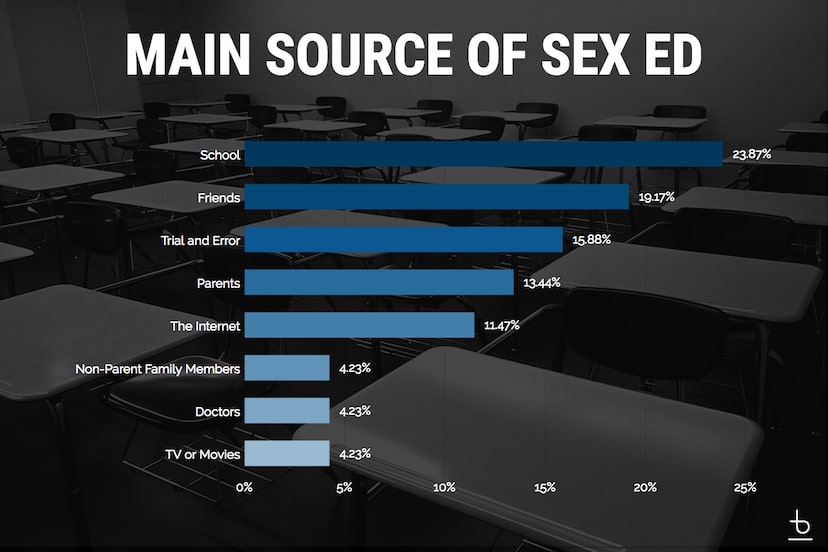 An infographic titled 'Main Source of Sex Ed'.
