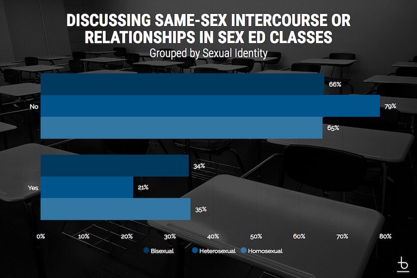 An infographic titled 'Discussing Same-Sex Intercourse or Relationships in Sex Ed Class'.