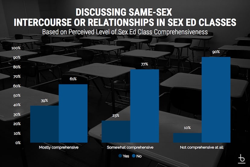 An infographic titled 'Discussing Same-Sex Intercourse or Relationships in Sex Ed Class'.