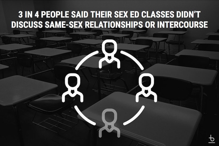 An image that reads '3 in 4 people said their Sex Ed classes didn't discuss same-sex relationships or intercourse'.