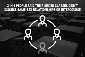 3 in 4 did not discuss same sex intercourse in sex ed
