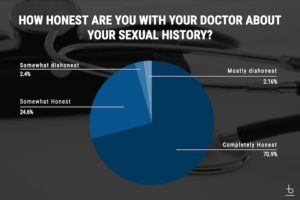 honest about your sexual history at the doctor survey