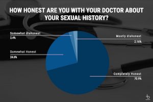 Chart of honesty about sexual history