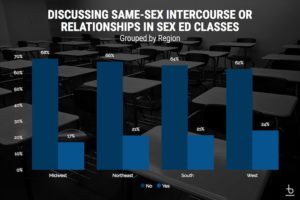 same sex intercourse discussions in sex ed survey