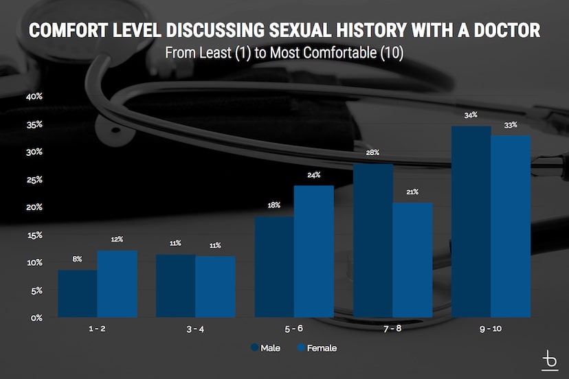 An infographic titled 'Comfort Level Discussing Sexual History With a Doctor'.