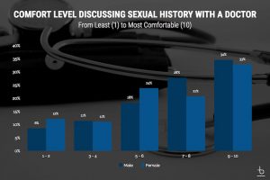 Chart of comfort level discussing sexual history