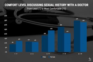 Chart of comfort level discussing sexual history