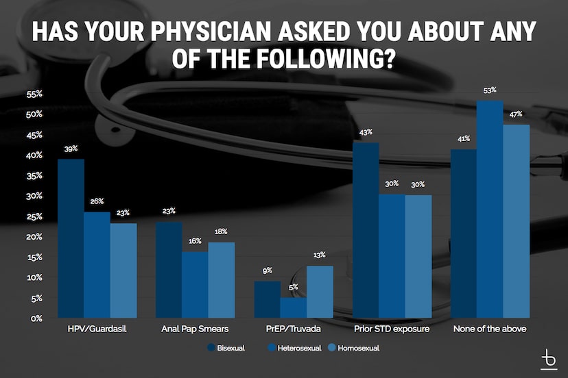 An infographic titled 'Has Your Physician Asked You About Any Of The Following?'.