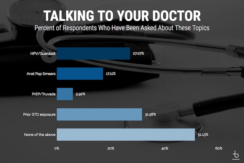 An infographic titled 'Talking To Your Doctor'.