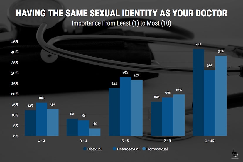 An infographic titled 'Having the Same Sexual Identity As Your Doctor'.
