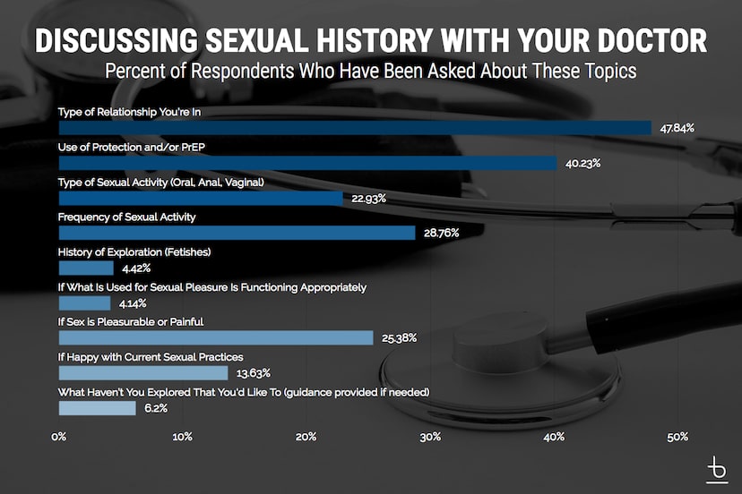 An infographic titled 'Discussing Sexual History With Your Doctor?'.