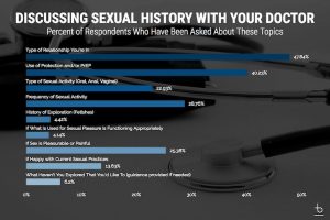 discussing sexual history with doctor survey