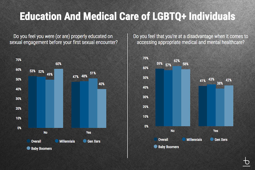 An infographic titled 'Education and Medical Care of LGBTQ+ Individuals'.