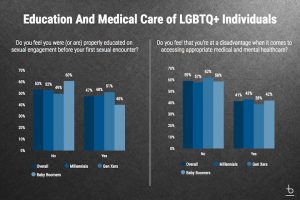 education and medical care of LGBTQ people