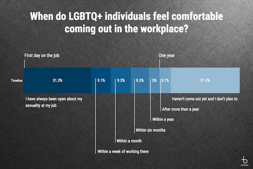 An infographic titled 'When do LGBTQ+ individuals feel comfortable coming out in the workplace?'.