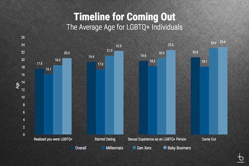 An infographic titled 'Timeline for Coming Out: The Average Age for LGBTQ+ Individuals'.