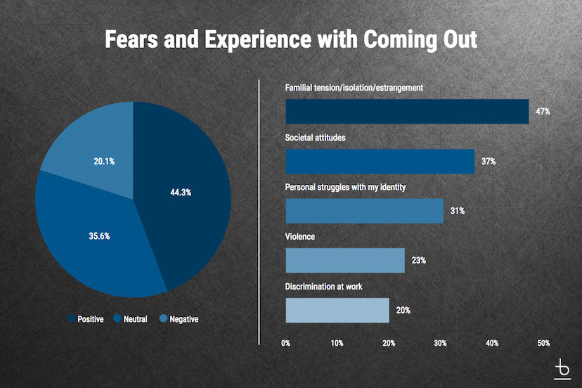 An infographic titled 'Fears and Experience with Coming Out'.