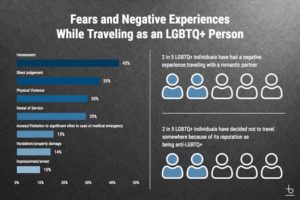 An infographic titled 'Fears and Negative Experiences While Traveling as an LGBTQ+ Person'.