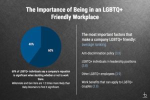 An infographic titled 'The Importance of Being in a LGBTQ+ Friendly Workplace'.