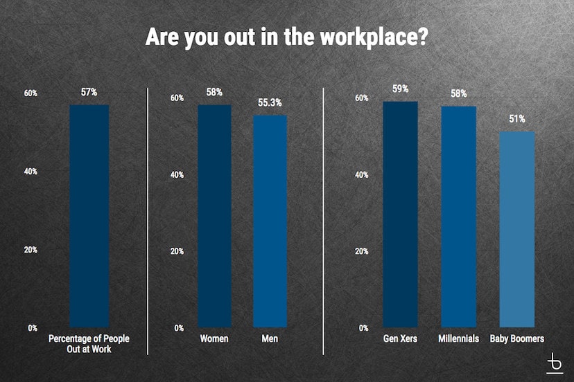 An infographic titled 'Are you out in the workplace?'.