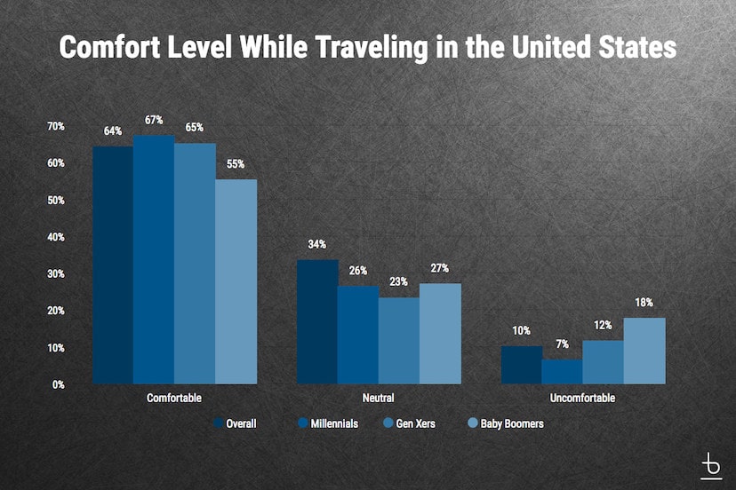 An infographic titled 'Comfort Level While Traveling in the United States'.