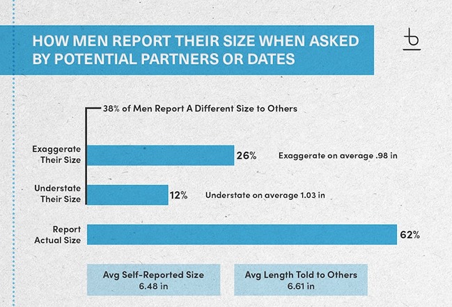 An infographic titled 'How Men Report Their Size When Asked By Potential Partners or Dates'.