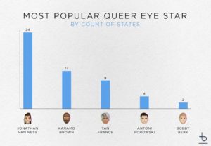 most popular queer eye member by US region survey
