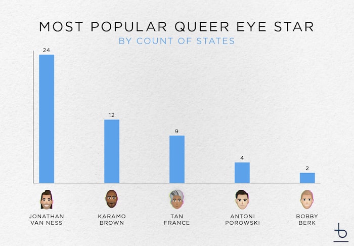 An infographic titled 'Most Popular Queer Eye Star (by count of states)'.