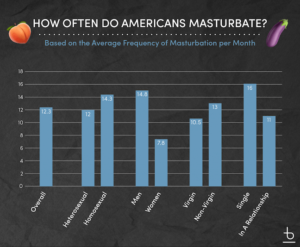 how often do american masturbate survey