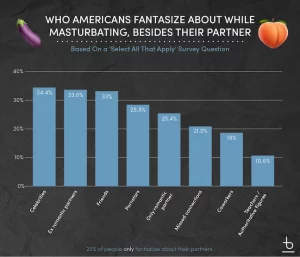 who americans fantasize about while masturbating besides their partners