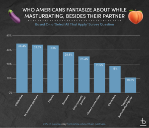 what do americans fantasize about during masturbation survey