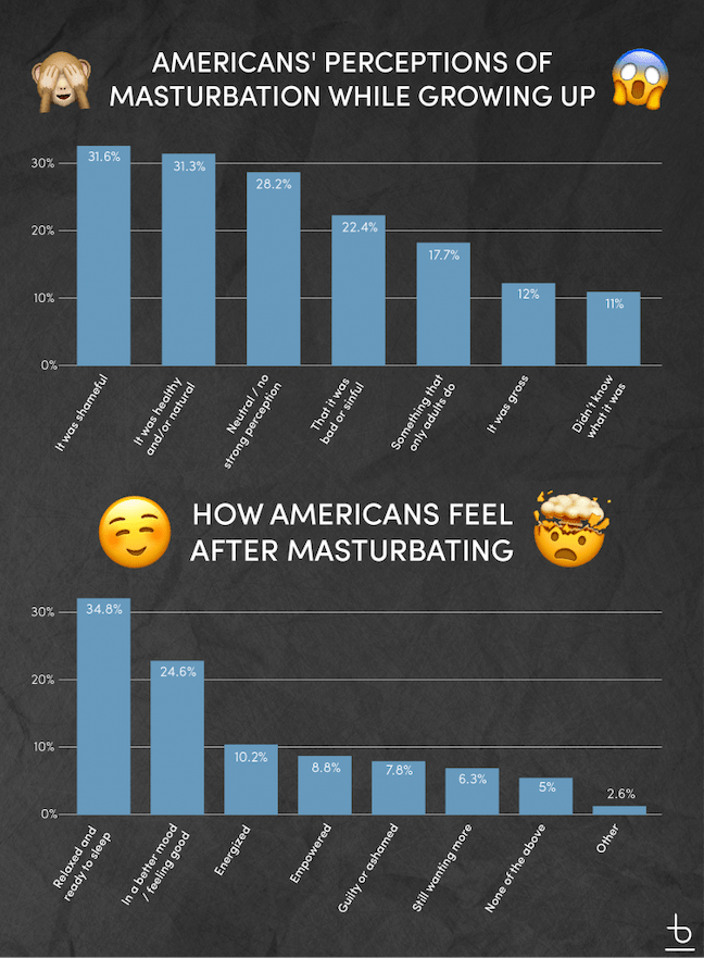 how americans feel about masturbation survey