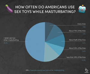 sex toys during masturbation survey