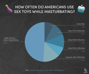 sex toys during masturbation survey