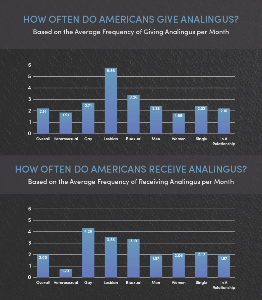 An infographic titled 'How Often Do Americans Give Analingus?'.