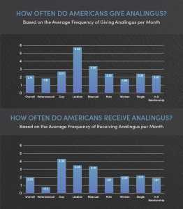 how often do american do analingus survey