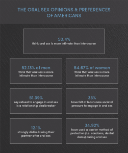 Percentages of oral sex opinions and preferences of Americans