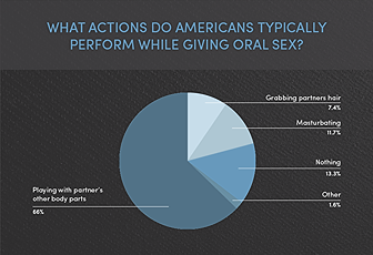 An infographic titled 'What Actions Do Americans Typically Perform While Giving Oral Sex?'.