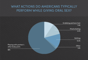 what do americans do during oral sex survey