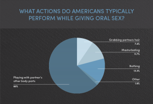 Pie chart showing actions that Americans do while performing oral sex