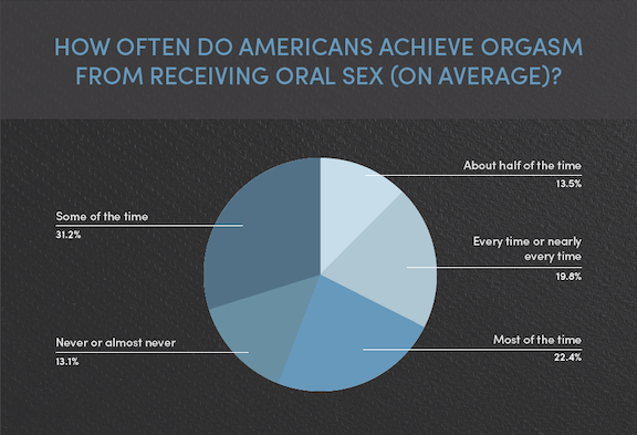 how often do americans orgasm from oral sex survey
