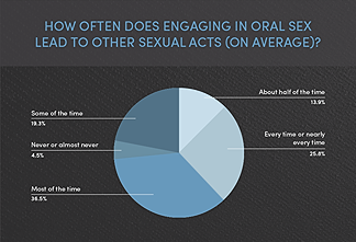 An infographic titled 'How Often Does Engaging in Oral Sex Lead to Other Sexual Acts (on Average)?'.