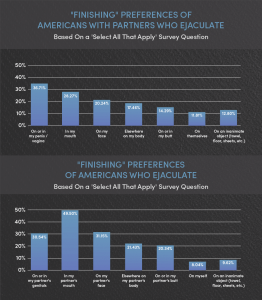 Bar graph showing the finishing preferences of Americans with partners who ejaculate and Americans who ejaculate