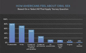 how americans feel about oral sex survey
