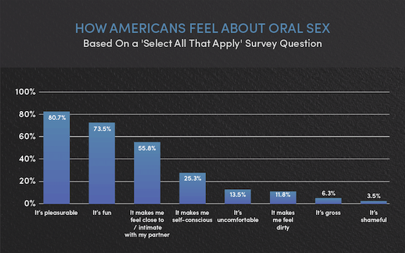 An infographic titled 'How Americans Feel About Oral Sex'.