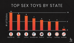 Bar chart showing the top sex toys by state