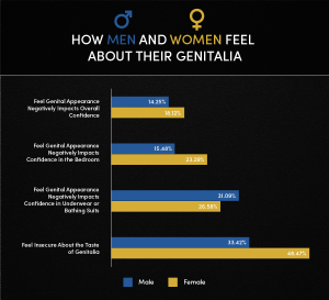 Graph: How Men and Women Feel About Their Genitalia