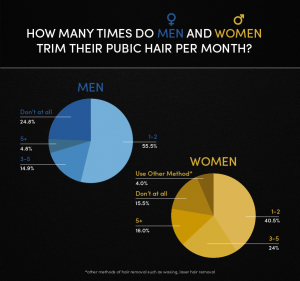 Pie Chart: How many times do men and women trim their pubic hair per month?
