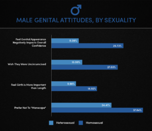 male genital attitudes by orientation survey